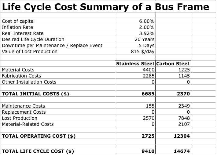 Life cycle cost summary of bus frame spreadsheet