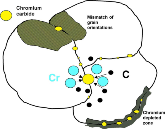 diagram of chromium depletion