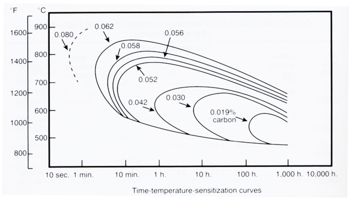 graph showing time-temperature-sensitization curves