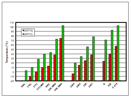 chart confirming the CCCT of any alloy is lower then the CPT