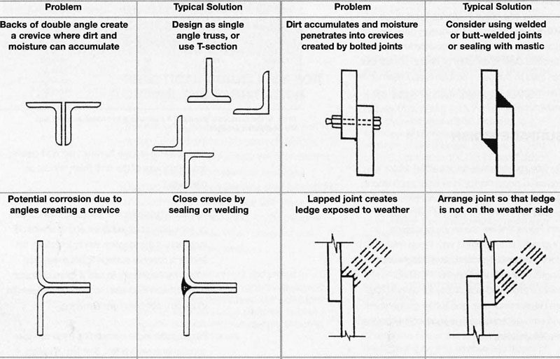 illustration of common tight crevice conditions and possible solutions