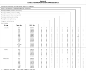 chart for the Fabrication properties of stainless steel