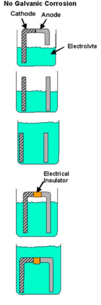 Examples of bi-metallic combinations when galvanic corrosion cannot occur