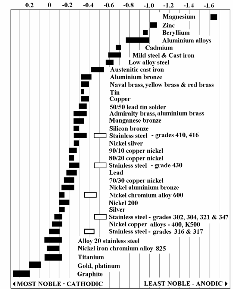 chart showing galvanic corrosion in Seawater