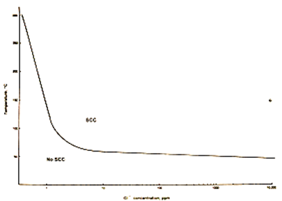 graph showing cracking threshold