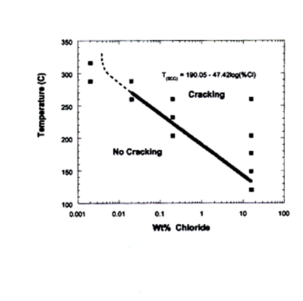 graph of cracking threshold
