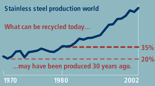 Graph that demonstrates recycling rates of stainless steel