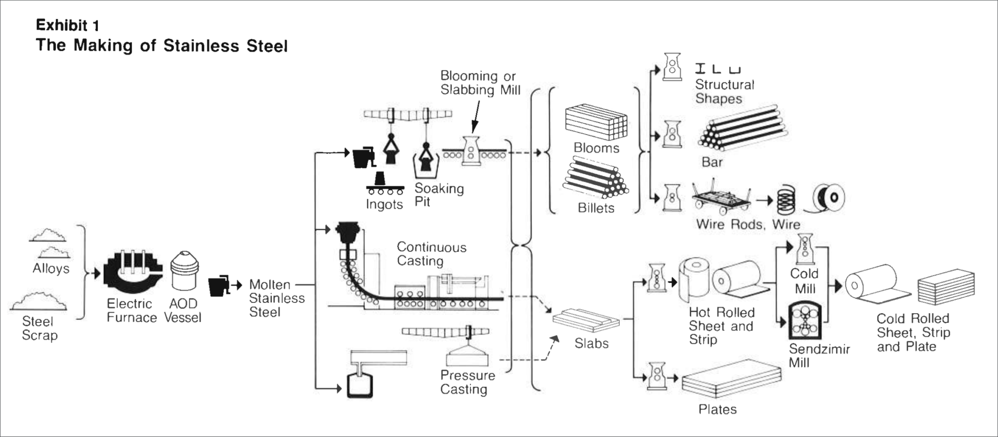 Workflow on how stainless steel is made